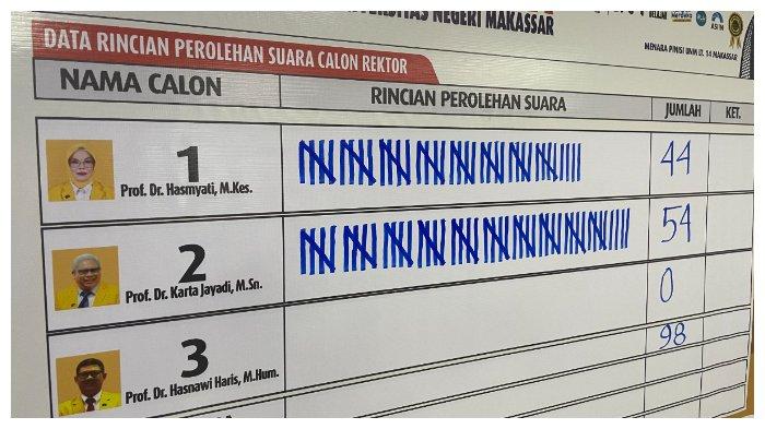 Hasil Pilrek UNM, Prof Karta Jayadi Menang di Putaran Kedua Pilrek UNM