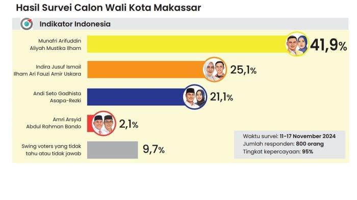 Hasil survei Pilwali Makassar yang diselenggarakan Indikator Politik Indonesia pada 10-17 November 2024.