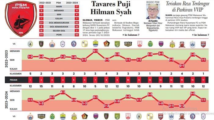 Perbandingan grafik capaian PSM Makassar pada putaran pertama Liga 1 2022/2023 dan musim 2023/2024.