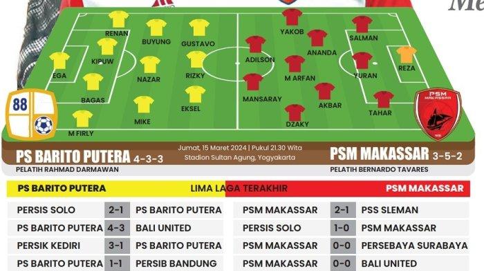 Prediksi susunan pemain Barito Putera vs PSM Makassar pada pekan 29 Liga 1 2023/2024, Jumat (15/3/2024) malam.