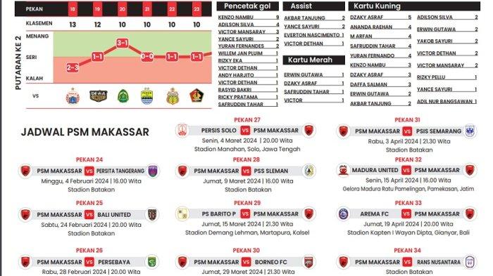 Statistik dan jadwal PSM Makassar di sisa kompetisi Liga 1 2023/2024.