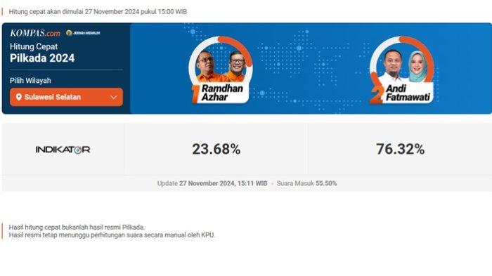Dalam hitung cepat sementara, Andi Sudirman Sulaiman-Fatmawati Rusdi unggul sementara dengan 76,32 persen.
Sementara itu, Moh Ramdhan Pomanto-Azhar Arsyad meraih 23,68 persen.
Data sementara masuk 55,5 persen.