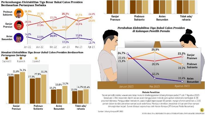 Perkembangan elektabilitas 3 besar bakal capres berdasarkan hasil survei Litbang Kompas pada 27 Juli-7 Agustus 2023. Ketiganya adalah Prabowo Subianto, Ganjar Pranowo, dan Anies Baswedan.