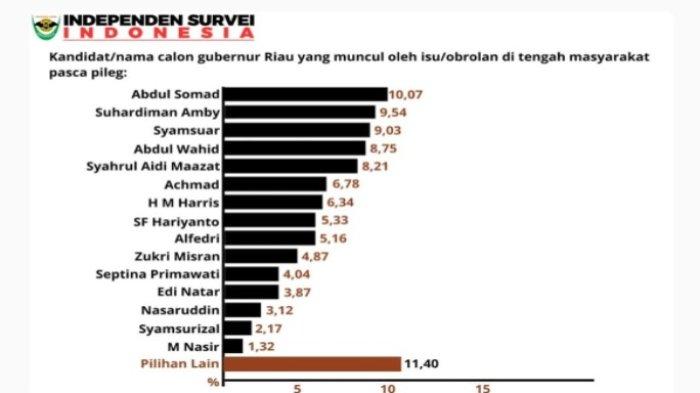 Daftar 15 kandidat calon gubernur Riau yang muncul dalam obrolan di tengah masyarakat pasca Pileg berdasarkan jajak pendapat Independen Survei Indonesia.