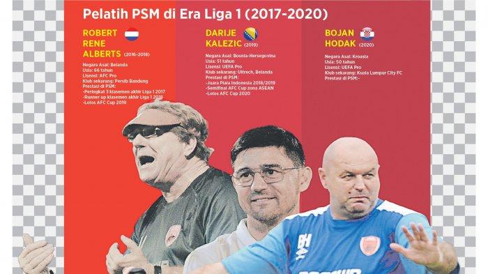 Robert Alberts, Darije Kalezic, Bojan Hodak. Manajemen Laskar Pinisi rencananya akan memperkenalkan juru taktik baru pekan ini. Tak hanya pelatih asing, Munafri juga tengah memburu pemain asing.