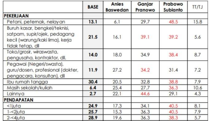 Hasil survei Indikator periode Mei 2023. Prabowo Subianto unggul pada survei capres di kalangan ibu rumah tangga atau enak-enak.
