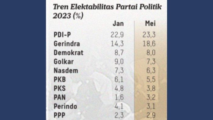 Survei elektabilitas parpol periode Januari - Mei 2023 oleh Litbang Kompas.