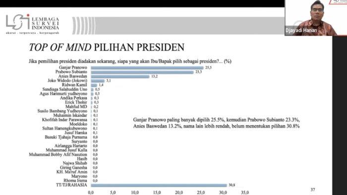 Survei LSI periode 18-20 September 2023. Ganjar Pranowo mengungguli survei 10 nama capres dan 27 nama capres. Capres PDIP dan PPP ini mengalahkan Prabowo Subianto maupun Anies Baswedan.