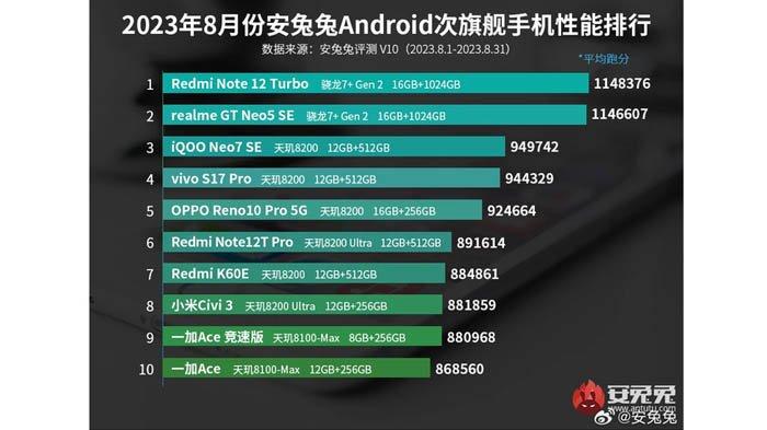 10 HP Android mid-range terkencang versi AnTuTu edisi bulan Agustus 2023 berdasarkan hasil pengujian AnTuTu versi 10. Redmi Note 12 Turbo menjadi ponsel Android mid-range terkencang versi AnTuTu edisi bulan Agustus 2023, dengan skor benchmark AnTuTu 1.148.376 poin.