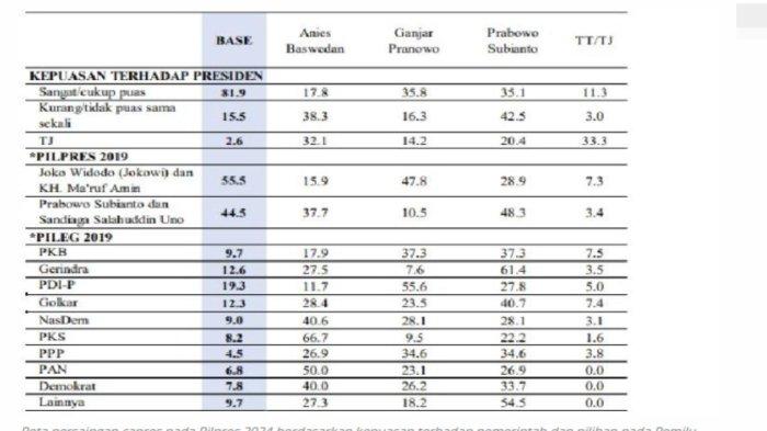 Hasil survei LSI periode Juli 2023. Anies Baswedan mengalahkan Ganjar Pranowo dan Prabowo Subianto sial dukungan suara partai politik.