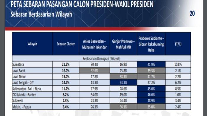 Hasil survei Poltracking periode Oktober-November 2023. Pasangan Anies Baswedan-Muhaimin Iskandar, Ganjar Pranowo-Mahfud MD dan Prabowo Subianto-Gibran Rakabuming imbang di Jawa Barat, Jawa Timur dan Maluku-Papua.