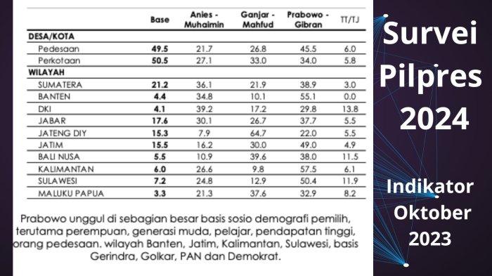 Survei Indikator. Anies Baswedan-Muhaimin Iskandar 24,8 persen, Prabowo Subianto-Gibran Rakabuming 50,4 persen dan Ganjar Pranowo-Mahfud MD 12,9 persen di Sulawesi.
