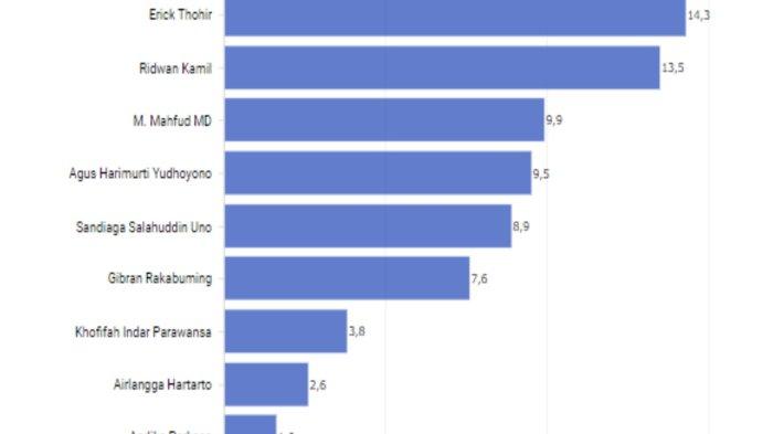 Hasil survei figur cawapres versi LSI. Presiden Joko Widodo menyatakan tidak mengintervensinya. Uji materi UU usia minimal capres-cawapres dikaitkan dengan duet Prabowo Subianto - Gibran Rakabuming Raka.