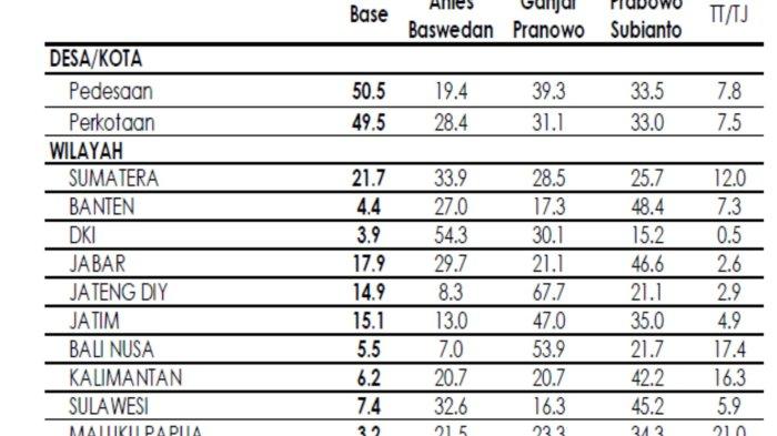 Hasil survei Indikator periode Juli 2023. Capres PDIP dan Partai Persatuan Pembangunan (PPP) Ganjar Pranowo paling banyak dipilih pada kelompok etnis Jawa dan non Muslim.