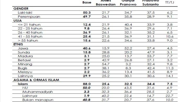 Hasil survei Indikator periode Juli 2023. Capres Partai Gerindra, Prabowo Subianto unggul pada pemilih di etnis Sunda, Madura, Bugis dan Melayu.