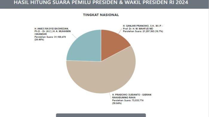 Hasil real count Pilpres 2024 versi KPU. Pakar hukum tata negara kembali mengingatkan hak angket DPR RI soal dugaan kecurangan Pemilu 2025 tak bisa mengubah hasil Pilpres 2024.