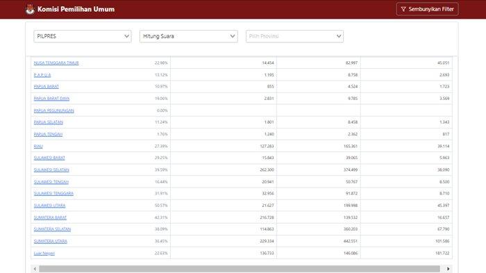 Grafik perolehan suara sementara Real Count Pilpres 2024 di Sulawesi Utara.