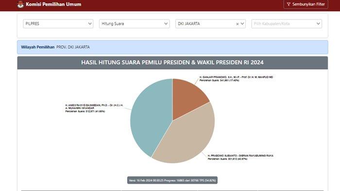 Hasil Real Count Pilpres 2024 Hingga Kamis Malam, Anies Ungguli Prabowo, Ganjar Semakin Tertinggal
