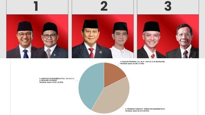 Hasil Real Count Pilpres 2024 hingga Kamis 15 Februari 2024, malam. Anies Ungguli Prabowo di DKI Jakarta. Ganjar semakin tertinggal.