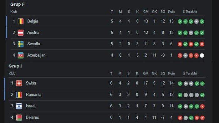 Hasil dan klasemen kualifikasi Euro 2024 grup F dan I yang dimainkan pada Rabu (13/9/2023) dini hari.