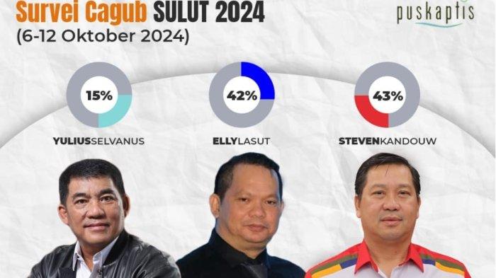 Lembaga Survei Puskaptis merilis survei terbaru Pilgub Sulawesi Utara 2024.