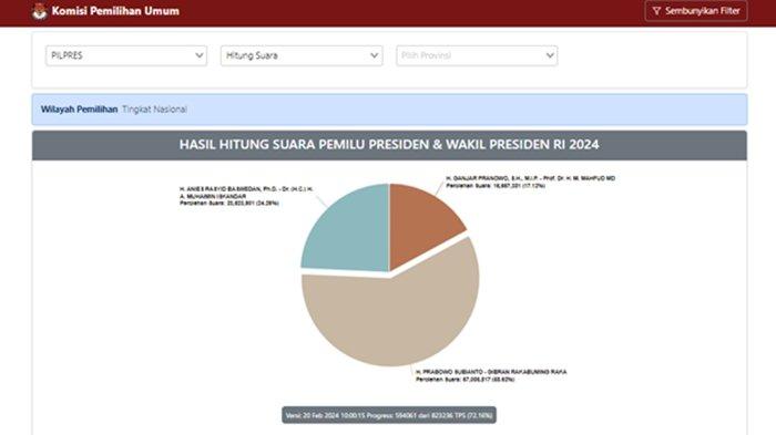 Real Count Sementara Pilpres 2024 hingga Selasa (20/2/2024).