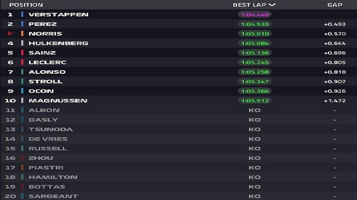 Hasil sprint shootout F1 Austria 2023. Max Verstappen Terdepan, Red Bull Kuasai Sprint Shootout F1 Austria 2023