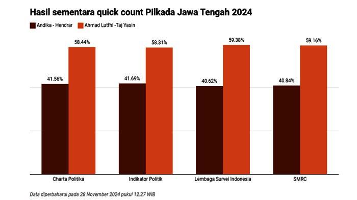 Berikut perolehan suara paslon cagub dan cawagub di Provinsi Jawa Tengah 2024. Adapun ke empat lembaga survei tersebut sudah mencatat suara masuk sebanyak 100 persen. (istimewa)