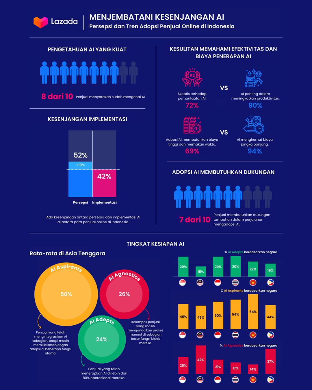 76% Pelaku eCommerce Asia Tenggara Butuh Dukungan Adopsi AI, Ini Strategi Lazada