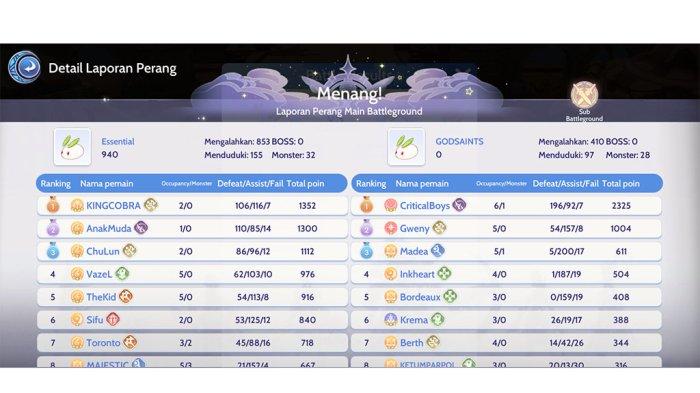 Hasil pertandingan Guild League Cross Server Essential Vs Godsaints Ragnarok Origin.