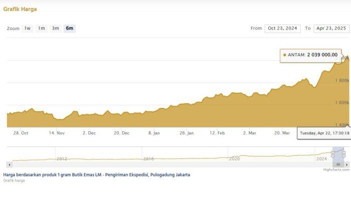 HARGA EMAS - Grafik harga emas Antam, Rabu (23/4/2025), harga emas Antam hari ini tercatat mencapai rekor tertinggi dengan nilai Rp 2.039.000 per gram.