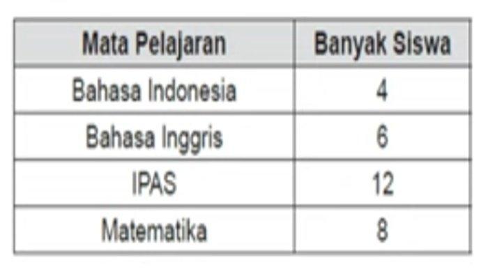 ILUSTRASI SOAL - Kisi-kisi soal PAS/SAS Matematika kelas 3 SD semester 2 Kurikulum Merdeka.