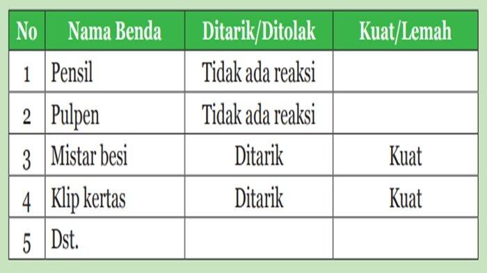 Alternatif Jawaban: Ayo, Kita Lakukan Aktivitas 6.1 Sifat Magnet Bahan