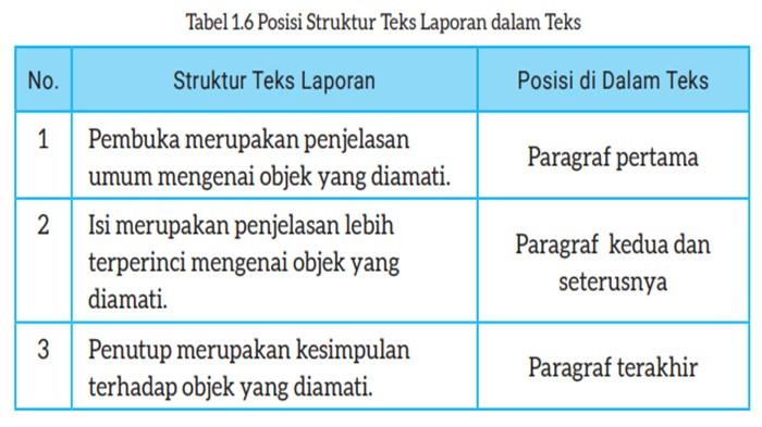 ILUSTRASI KUNCI JAWABAN - Bahasa Indonesia kelas 8 SMP halaman 35 Kurikulum Merdeka, Kegiatan 9, Menulis Teks Laporan Hasil Observasi.