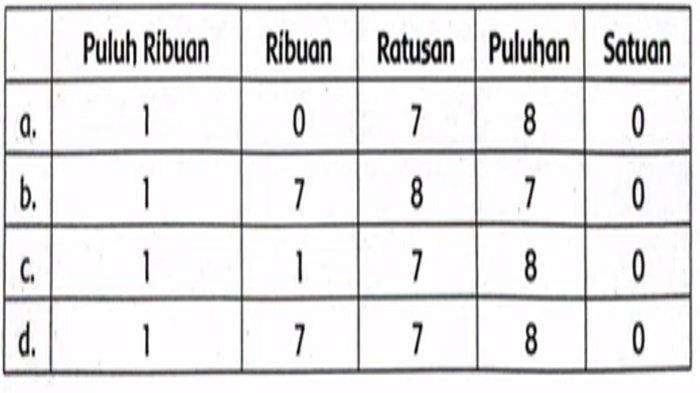 Contoh soal sumatif BAB 1 Matematika kelas 5 SD semester 1 Kurikulum Merdeka