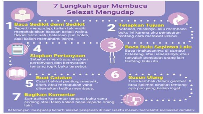 Gambar 2.5 7 Langkah agar Membaca Selezat Mengudap