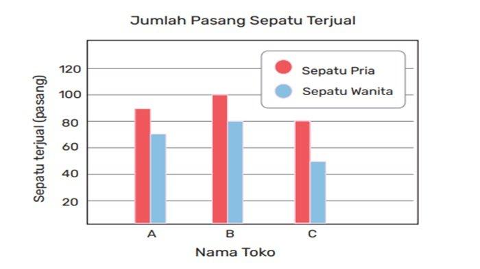 Gambar 6.14 Diagram Batang Banyaknya Sepatu Terjual