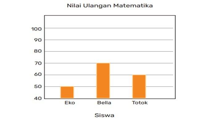 Gambar 6.16 Diagram Batang Nilai Ulangan