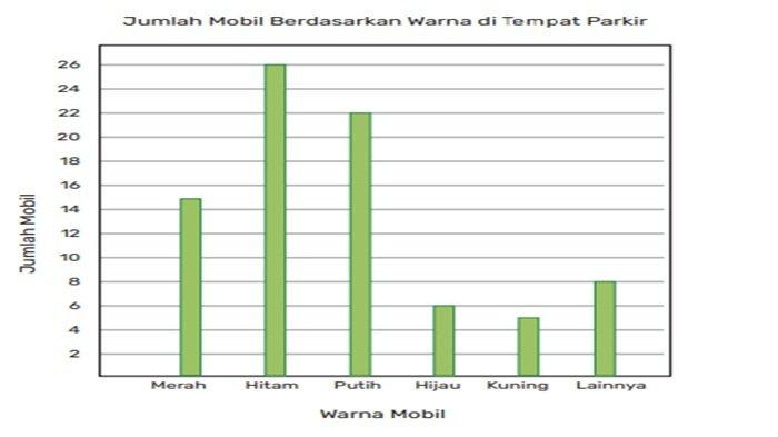 Gambar 6.17 Diagram Batang Jumlah Mobil di Tempat Parkir