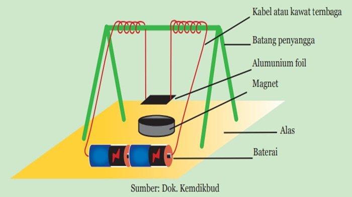 Gambar 6.28 Rangkaian Percobaan Ayunan Lorentz