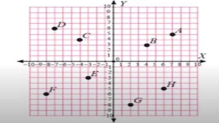 Gambar koordinat kartesius soal PTS/UTS Matematika kelas 8 SMP semester 1 Kurikulum Merdeka