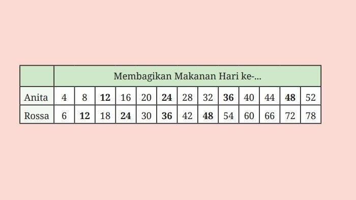 Kunci jawaban Matematika kelas 7 SMP halaman 27 buku Kurikulum Merdeka, Ayo Berpikir Kritis