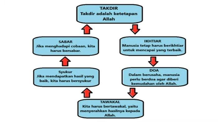 ILUSTRASI JAWABAN - PAI kelas 6 SD halaman 139 semester 2 Kurikulum Merdeka.