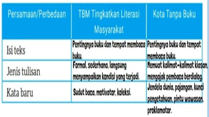 Jawaban Tabel 2.6 Membandingkan Dua Teks