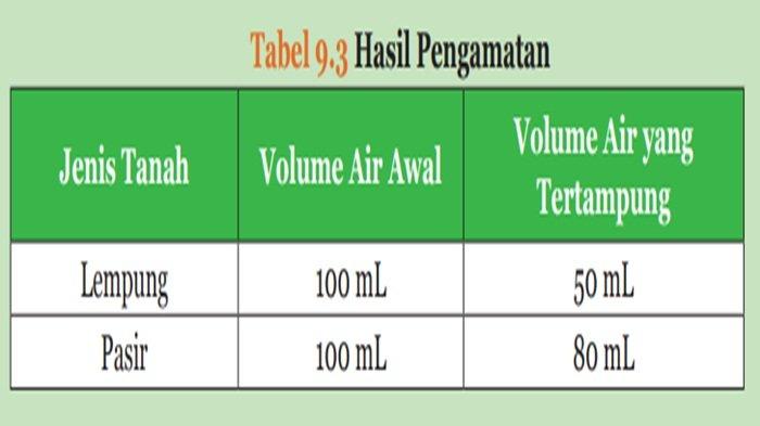 Jawaban hasil pengamatan IPA kelas 9 SMP halaman 167-169 semester 2 Kurikulum 2013, Aktivitas 9.3