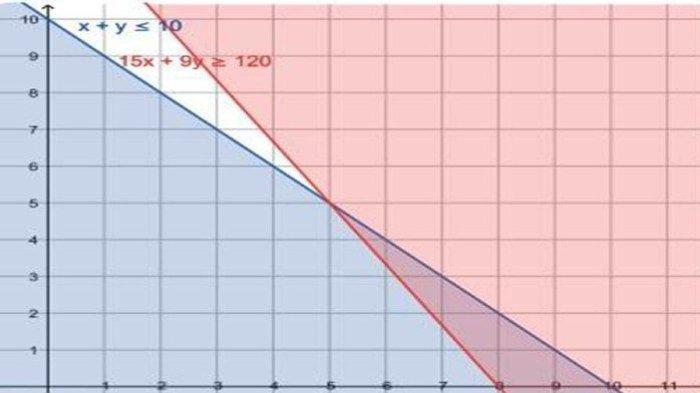 Kunci Jawaban Matematika kelas 10 SMA/MA halaman 140 nomor C