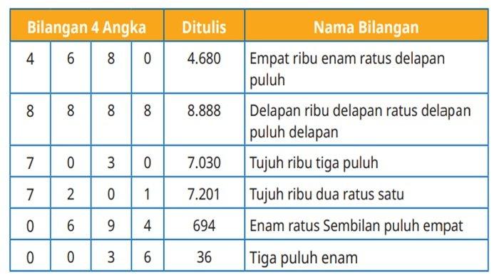 Jawaban soal nomor 4 Matematika kelas 4 SD halaman 12 Kurikulum Merdeka, Ayo Berlatih