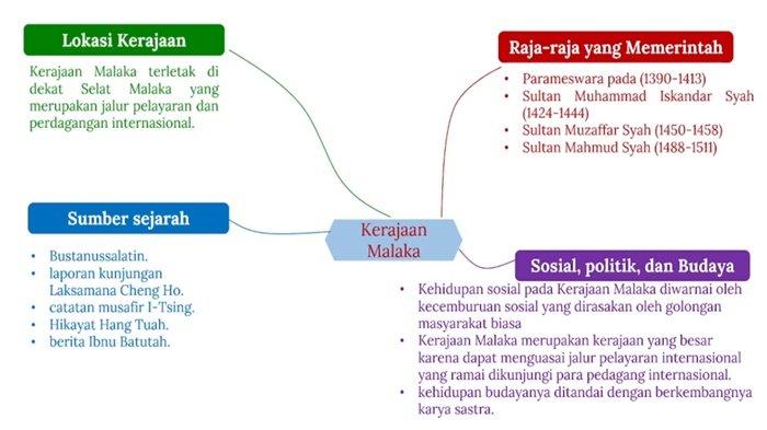 Mind map Kerajaan Malaka