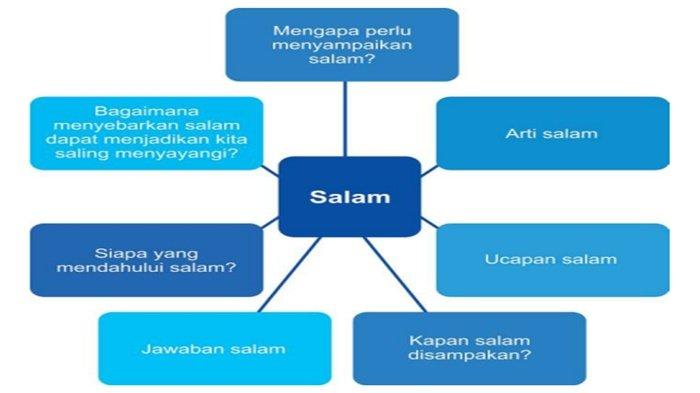 ILUSTRASI SOAL - PAI kelas 4 SD halaman 136 Kurikulum Merdeka, Aktivitas kelompok.