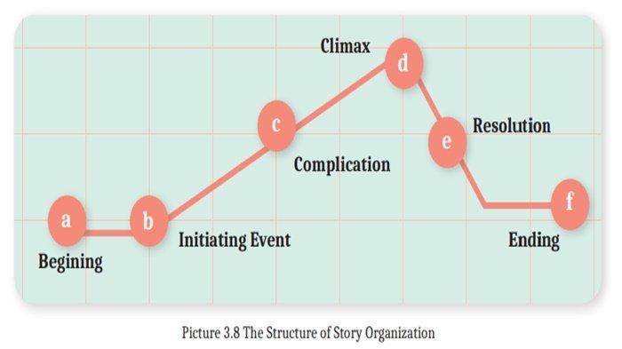 ILUSTRASI SOAL - Picture 3.8 The Structure of Story Organization